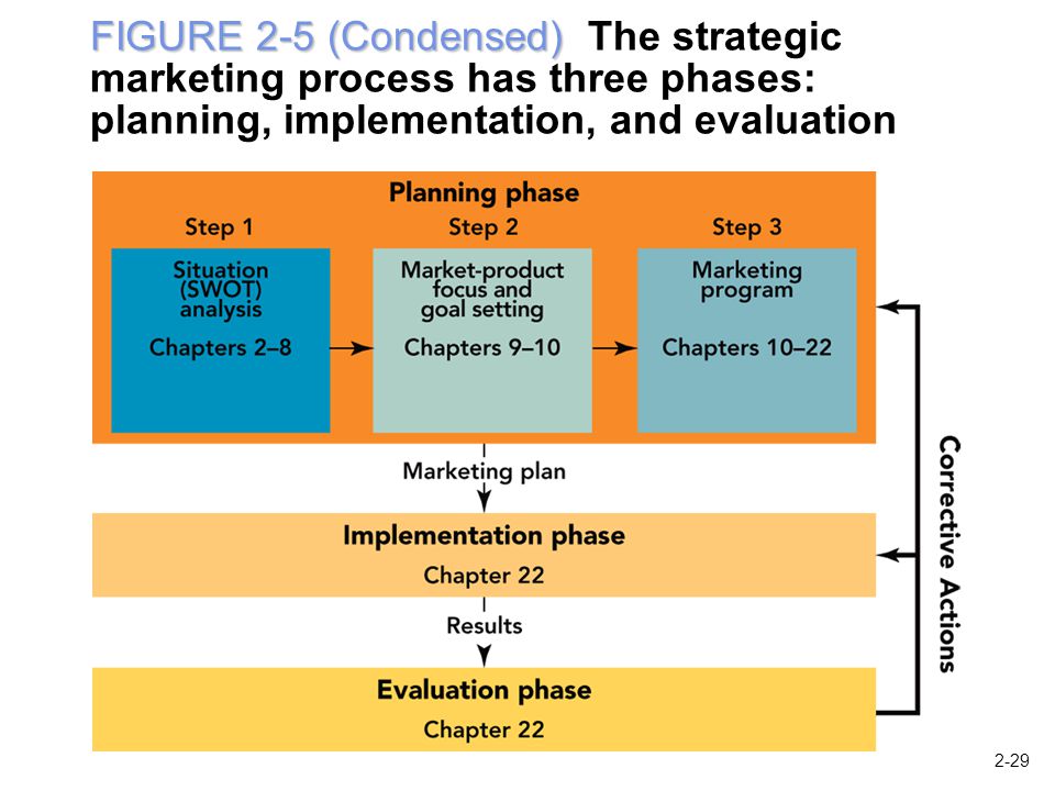 How to Evaluate the Success of the Business Strategic Process